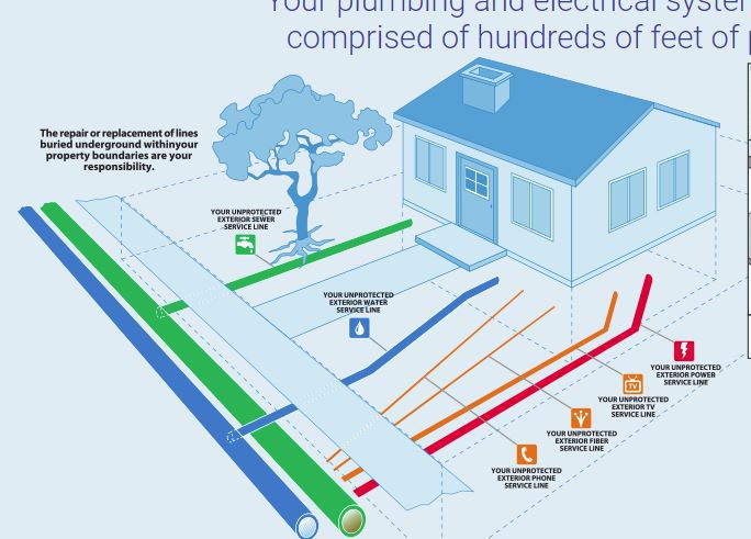 Water and Sewer Pipes Covered by Insurance